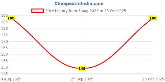 flipkart.com GORILLA PRO Tempered Glass Guard for SAMSUNG Galaxy A55 5G Price History Graph from 3 Aug 2025 to 25 Oct 2025