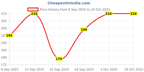 flipkart.com GORILLA PRO Tempered Glass Guard for SAMSUNG Galaxy F06 5G Price History Graph from 8 Sep 2025 to 18 Oct 2025