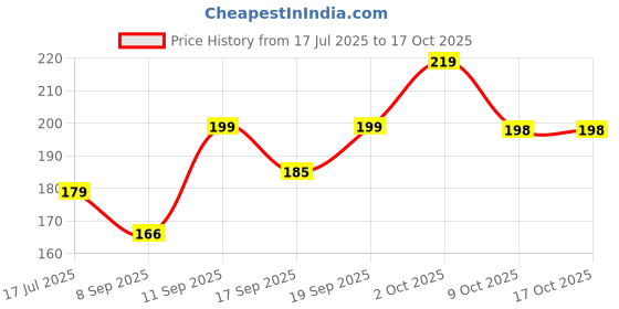 flipkart.com GORILLA PRO Tempered Glass Guard for SAMSUNG Galaxy F06 5G Price History Graph from 17 Jul 2025 to 16 Oct 2025