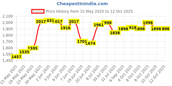 flipkart.com pandaoriginals Gorilla Rider, Backrest, Safety Railing, Musical, Age 1-3 yrs (25KG Capacity) Car Non Battery Operated Ride On pandaoriginals Price History Graph from 15 May 2025 to 12 Oct 2025