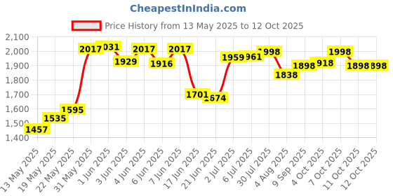flipkart.com pandaoriginals Gorilla Rider, Backrest, Safety Railing, Musical, Age 1-3 yrs (25KG Capacity) Car Non Battery Operated Ride On pandaoriginals Price History Graph from 13 May 2025 to 12 Oct 2025