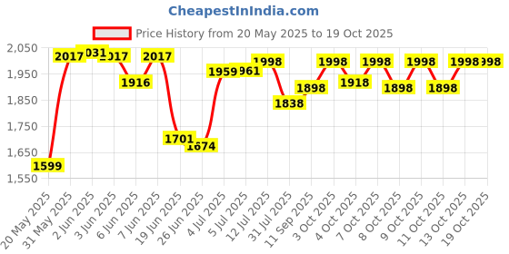 flipkart.com pandaoriginals Gorilla Rider, Backrest, Safety Railing, Musical, Age 1-3 yrs (25KG Capacity) Car Non Battery Operated Ride On pandaoriginals Price History Graph from 20 May 2025 to 19 Oct 2025