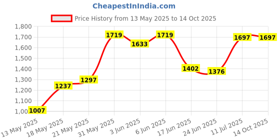flipkart.com pandaoriginals Gorilla Rider Push Car, Musical & Backrest, Age 1-3 yrs (25KG Capacity) Car Non Battery Operated Ride On pandaoriginals Price History Graph from 13 May 2025 to 14 Oct 2025