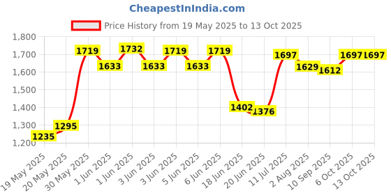 flipkart.com pandaoriginals Gorilla Rider Push Car, Musical & Backrest, Age 1-3 yrs (25KG Capacity) Car Non Battery Operated Ride On pandaoriginals Price History Graph from 19 May 2025 to 13 Oct 2025