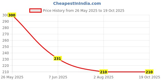 flipkart.com GORIYA Men Leg Warmer Price History Graph from 26 May 2025 to 18 Oct 2025