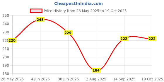 flipkart.com GORIYA Men Leg Warmer Price History Graph from 26 May 2025 to 18 Oct 2025