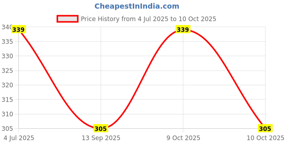 flipkart.com goriya Solid Visor Cap goriya Price History Graph from 4 Jul 2025 to 10 Oct 2025