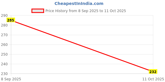 flipkart.com goriya Solid Visor Cap goriya Price History Graph from 8 Sep 2025 to 11 Oct 2025