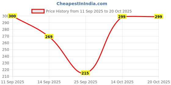 flipkart.com goriya Women Oversized Fit Striped Formal Shirt goriya Price History Graph from 11 Sep 2025 to 20 Oct 2025
