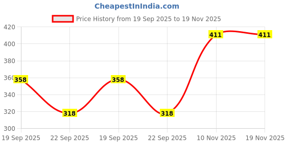 flipkart.com goriya Women Solid Black Track Pants goriya Price History Graph from 19 Sep 2025 to 18 Nov 2025