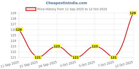 flipkart.com goriyaa Wood Key Holder goriyaa Price History Graph from 11 Sep 2025 to 12 Oct 2025