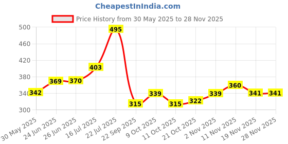 flipkart.com gorkha enterprises Liquid Wave Adventure Cruise - Floating Ship Decoration Portable Car Air Purifier gorkha enterprises Price History Graph from 30 May 2025 to 27 Nov 2025