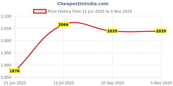 flipkart.com gorlera 3 person Polyester Picnic Hiking Camping Portable Dome Tent with bag Tent - For 3 PERSON gorlera Price History Graph from 21 Jun 2025 to 5 Nov 2025