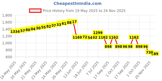 flipkart.com GORLERA Plastic Hand Held Metal Detector Scanner with Beep Vibrator Patrol, Security Guard Alarm Equipment, Standard Size 101 Advanced Metal Detector Price History Graph from 19 May 2025 to 24 Nov 2025