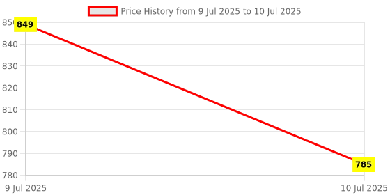 flipkart.com GORMERY 360° Adjustable Timer Kids Astronaut Smart Bulb Price History Graph from 9 Jul 2025 to 10 Jul 2025