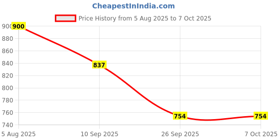 flipkart.com gormery Astronaut Galaxy Projector with Remote Control Table Lamp gormery Price History Graph from 5 Aug 2025 to 6 Oct 2025