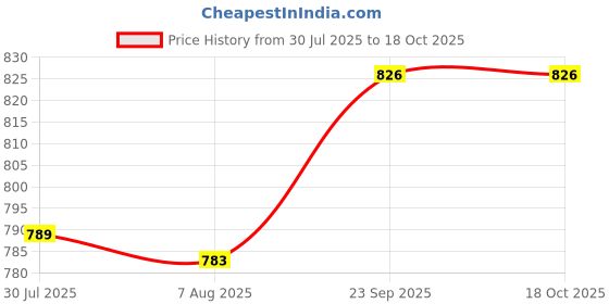 flipkart.com gormery Electric Vegetable & Fruit Grater & Slicer gormery Price History Graph from 30 Jul 2025 to 18 Oct 2025