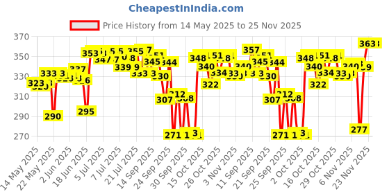 flipkart.com gormery Multifunctional Foldable Home Exercise Fitness Equipment, Push up flex board Fitness Accessory Kit Kit gormery Price History Graph from 14 May 2025 to 25 Nov 2025