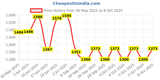 flipkart.com gormery Polyester Foldable Portable Pop Up Cloth Changing Tent Tent - For Camping and Outdoor gormery Price History Graph from 30 May 2025 to 8 Oct 2025