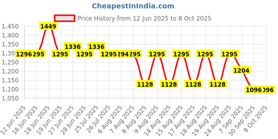 flipkart.com gormery Popcorn Maker Home Round Hot Air Popcorn Making Machine GR450123 1 L Popcorn Maker gormery Price History Graph from 12 Jun 2025 to 6 Oct 2025