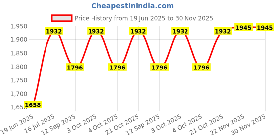 flipkart.com gormery Portable Folding Gym Mini Exercise Cycle | Fitness Peddler Cycle Fitness Accessory Kit Kit gormery Price History Graph from 19 Jun 2025 to 29 Nov 2025