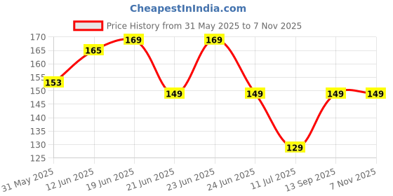 flipkart.com Gorofy 9012 Shoe Lace Price History Graph from 31 May 2025 to 7 Nov 2025