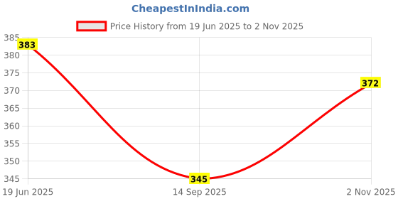 flipkart.com gorofy Apple Shape Net Fruits Basket For Kitchen Steel Fruit & Vegetable Basket gorofy Price History Graph from 19 Jun 2025 to 2 Nov 2025