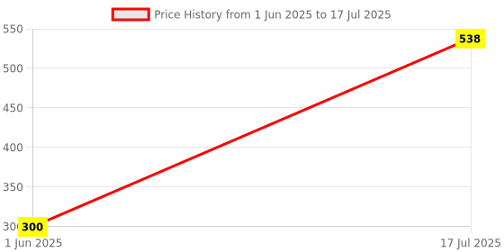 flipkart.com Gorofy compact weighing scale Weighing Scale Price History Graph from 1 Jun 2025 to 17 Jul 2025