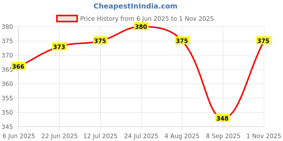 flipkart.com gorofy Drain Basket Steel Big Drip Tray Kitchen Drying Stand Mesh Sink Steel Fruit & Vegetable Basket gorofy Price History Graph from 6 Jun 2025 to 1 Nov 2025