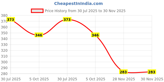flipkart.com gorofy Face Mask Chin Firming Slimming Gel Face Masks Face Shaping Mask gorofy Price History Graph from 30 Jul 2025 to 29 Nov 2025