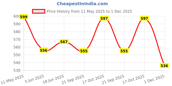 flipkart.com gorofy Mini Waffle Maker 4 Inch 350 Watts:Stainless Steel Electric Iron Machine Maker Waffle Maker gorofy Price History Graph from 11 May 2025 to 1 Dec 2025