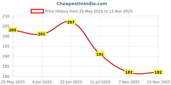 flipkart.com gorofy PVC (Polyvinyl Chloride) Baby Bath Mat gorofy Price History Graph from 25 May 2025 to 12 Nov 2025