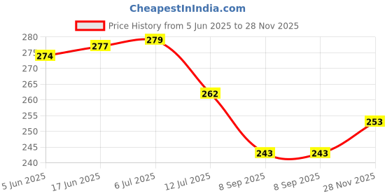 flipkart.com gorofy PVC (Polyvinyl Chloride) Baby Bath Mat gorofy Price History Graph from 5 Jun 2025 to 28 Nov 2025