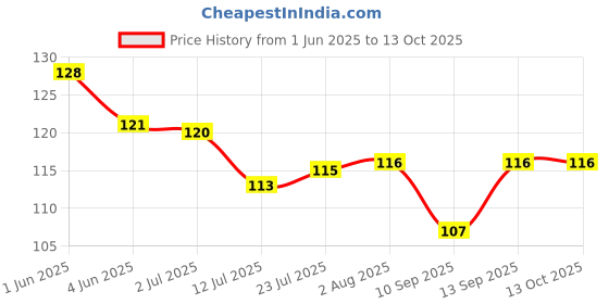 flipkart.com gorofy PVC (Polyvinyl Chloride) Door Mat gorofy Price History Graph from 1 Jun 2025 to 13 Oct 2025