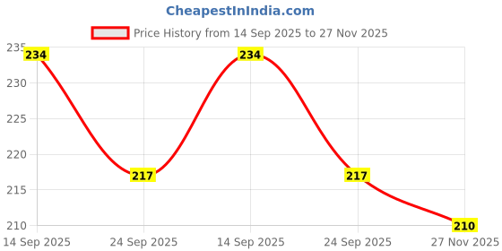 flipkart.com gorofy PVC (Polyvinyl Chloride) Toilet Lid Mat gorofy Price History Graph from 14 Sep 2025 to 27 Nov 2025