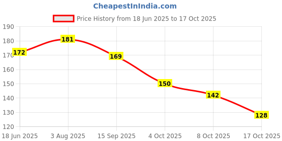 flipkart.com Gorofy Shoes cleaner brush for cleaning with handle scrubbing reusable washing brush Brush Price History Graph from 18 Jun 2025 to 17 Oct 2025