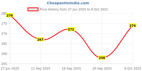 flipkart.com gorofy Women Flats Sandal gorofy Price History Graph from 27 Jun 2025 to 6 Oct 2025