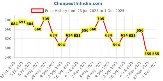 flipkart.com goroly Embroidered Semi Stitched Lehenga Choli goroly Price History Graph from 23 Jun 2025 to 1 Dec 2025