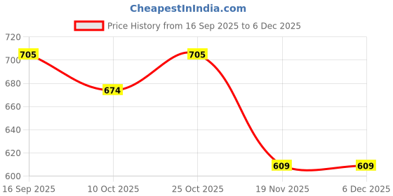flipkart.com goroly Embroidered Semi Stitched Lehenga Choli goroly Price History Graph from 16 Sep 2025 to 5 Dec 2025