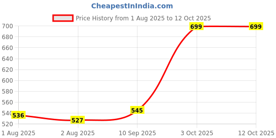 flipkart.com gorson Best Premium Quality Simple And Elegant Design Hot Case , Hot Pot, Roti Box Serve Casserole gorson Price History Graph from 1 Aug 2025 to 11 Oct 2025