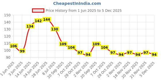 flipkart.com gorson Washing Machine, Air Cooler, Refrigerator, Water Cooler Material Plastic, Rubber gorson Price History Graph from 1 Jun 2025 to 5 Dec 2025