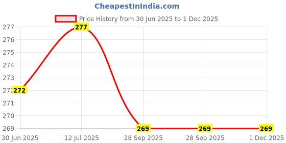 flipkart.com gosale Wall Charger Accessory Combo for Sony Xperia M Dual, Sony Xperia Z1 (Honami), Sony Xperia Z3 Compact, Gionee S11 Lite, Gionee S10 Lite, Gionee P4S, Gionee F109, 10.or D2, 10.or G2, LG Candy, LG X4 Plus, LG X2, LG X5 2018, LG G4 Stylus 4G, Infinix Note 5 Stylus, Infinix Hot S3X, Infinix Note 5, Infinix Smart 2, Infinix Hot 6 Pro, Infinix Hot S3 Charger Original Adapter Like Wall Charger, USB Charger, Mobile Power Adapter, Fast Charger, Android Smartphone Charger, Battery Charger, High Speed Travel Charger With 1 Meter Micro USB Cable, Charging Cable, Data Cable gosale Price History Graph from 30 Jun 2025 to 30 Nov 2025