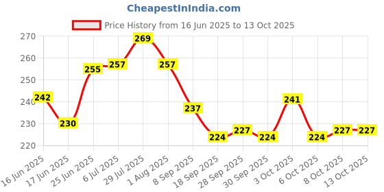 flipkart.com goscis Hairdressing Scissors 6" Barber Salon Hair Scissors Professional Very Sharp Scissors goscis Price History Graph from 16 Jun 2025 to 12 Oct 2025