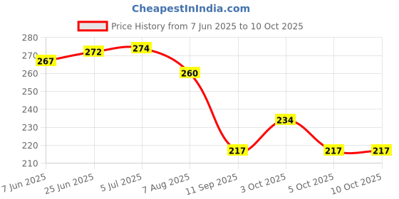 flipkart.com gosforb Black and Red Sports Googles Mirrored UV Protection For Men Cricket Goggles gosforb Price History Graph from 7 Jun 2025 to 10 Oct 2025