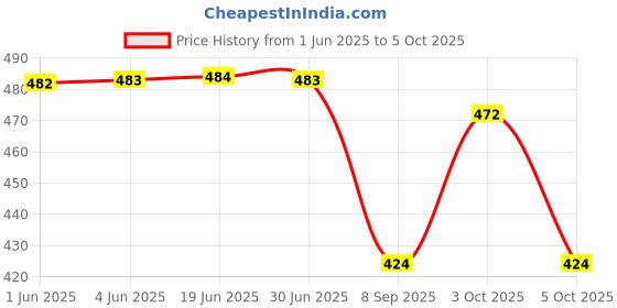 flipkart.com gosforb UV Protection, Mirrored Rectangular Sunglasses (Free Size) gosforb Price History Graph from 1 Jun 2025 to 3 Oct 2025