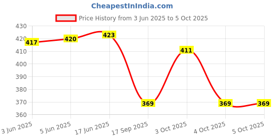 flipkart.com gosforb UV Protection, Mirrored Rectangular Sunglasses (Free Size) gosforb Price History Graph from 3 Jun 2025 to 4 Oct 2025