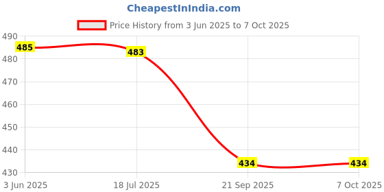 flipkart.com gosforb UV Protection, Mirrored Rectangular Sunglasses (Free Size) gosforb Price History Graph from 3 Jun 2025 to 6 Oct 2025