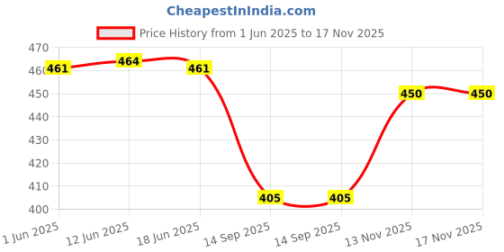 flipkart.com gosforb UV Protection Sports Sunglasses (Free Size) gosforb Price History Graph from 1 Jun 2025 to 16 Nov 2025
