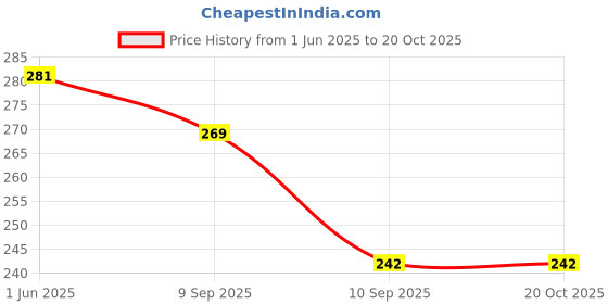 flipkart.com gosforb UV Protection Sports Sunglasses (Free Size) gosforb Price History Graph from 1 Jun 2025 to 20 Oct 2025