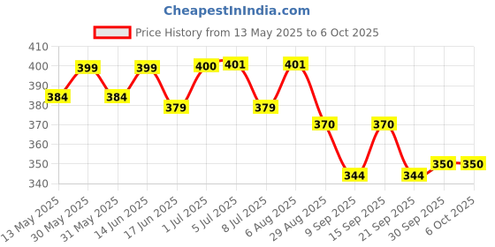 flipkart.com gosfrid with gf logo Abstract Thermometer Plastic Clock with Sensor Cable HTC-2 All-in-One Digital Moisture Measurer gosfrid with gf logo Price History Graph from 13 May 2025 to 6 Oct 2025